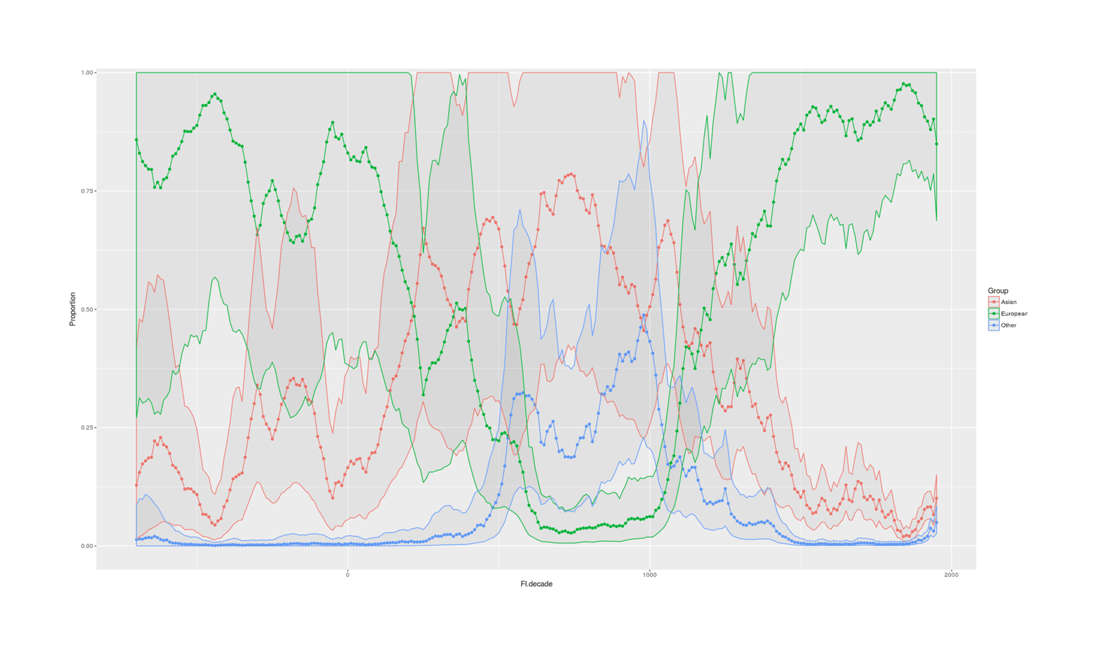 Bayesian multi-level time-series of “significant figures”; shaded region indicates 95% credible interval around group mean in that decade