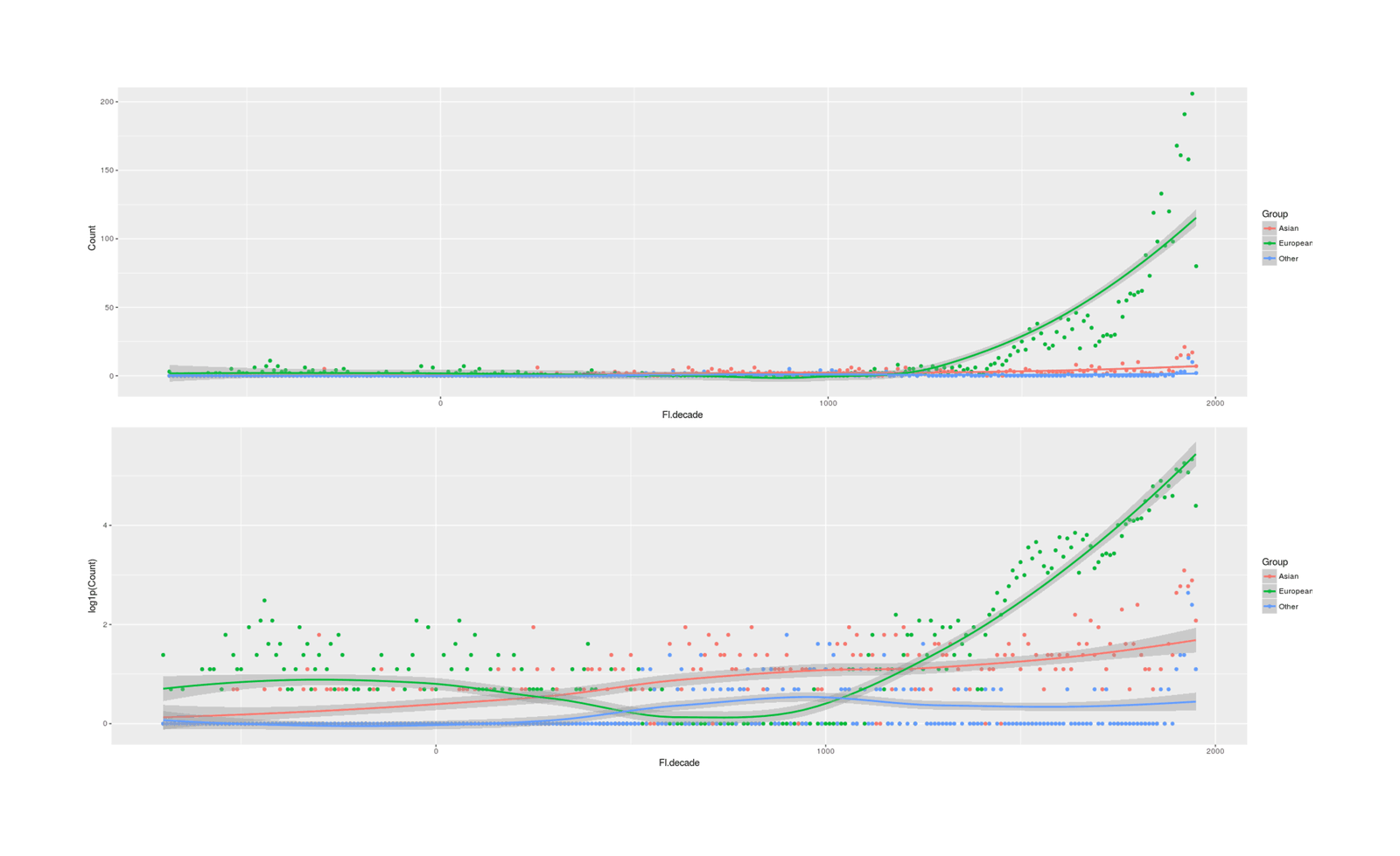 Counts of “significant figures” in Human Accomplishment (Murray 200321ya) by geographic region, raw and log-transformed