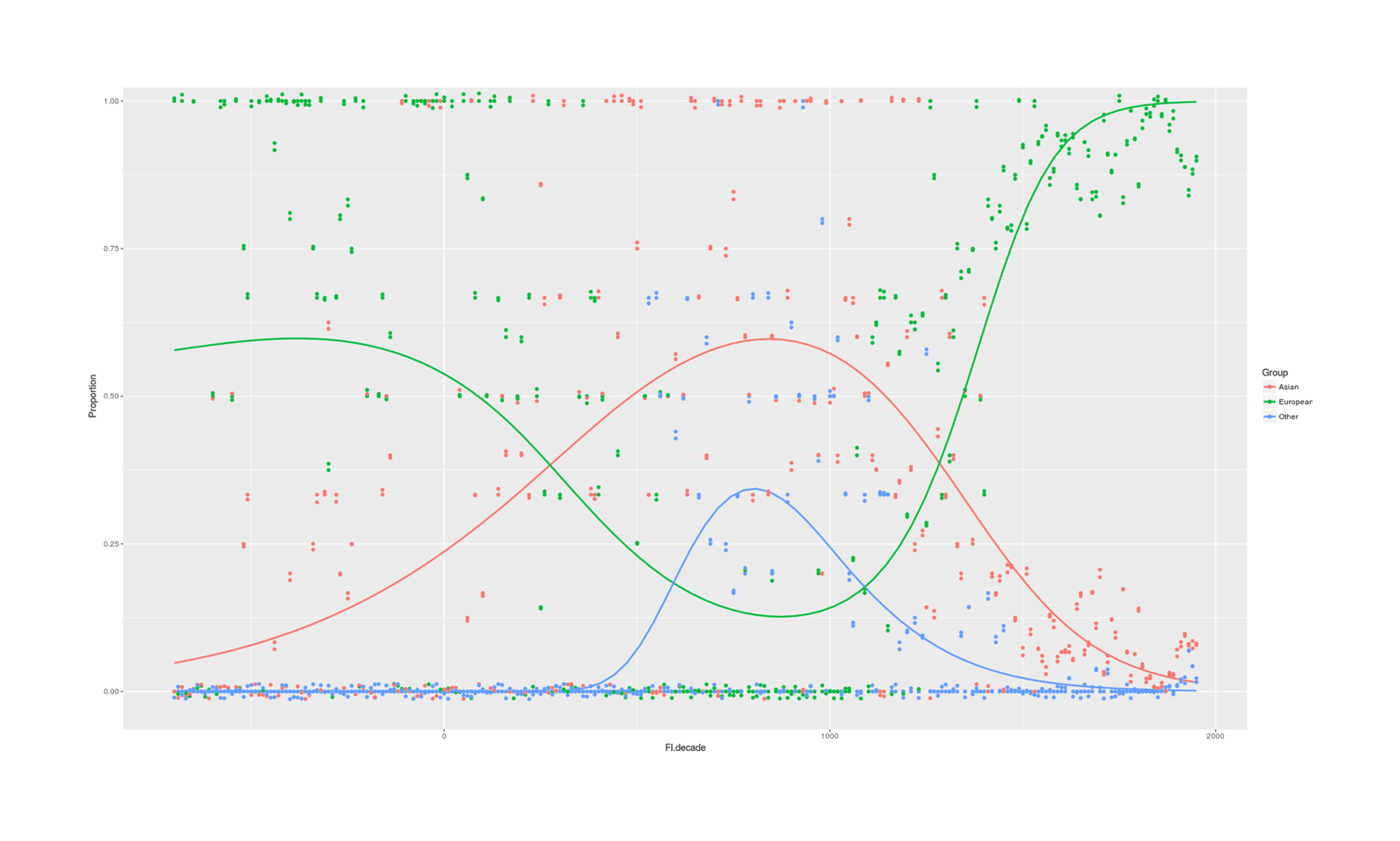 Relative proportions of “significant figures” in Human Accomplishment (Murray 200321ya) by geographic region, binomial-spline-smoothed for sensible extrapolation