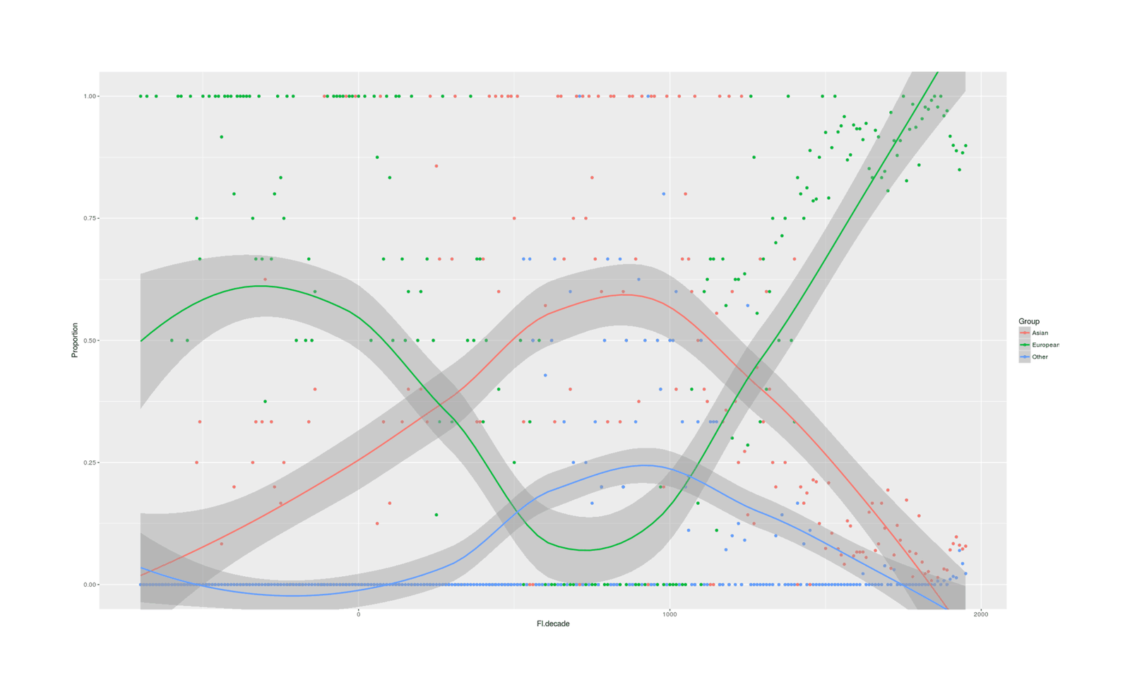 Relative proportions of “significant figures” in Human Accomplishment (Murray 200321ya) by geographic region, LOESS-smoothed