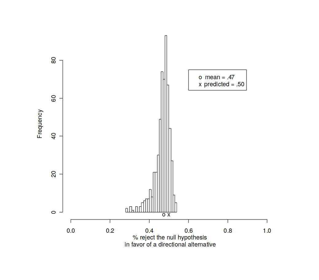 Figure 2: Distribution of the frequency of rejected null hypotheses, in favor of a randomly chosen directional alternative, in 320,922 hypothesis test.