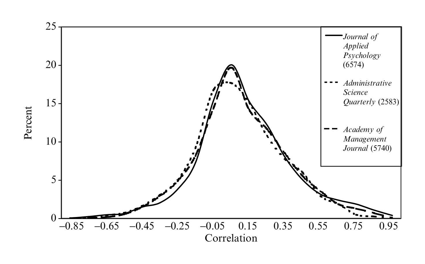 Figure 2.6: Correlations reported in 3 journals