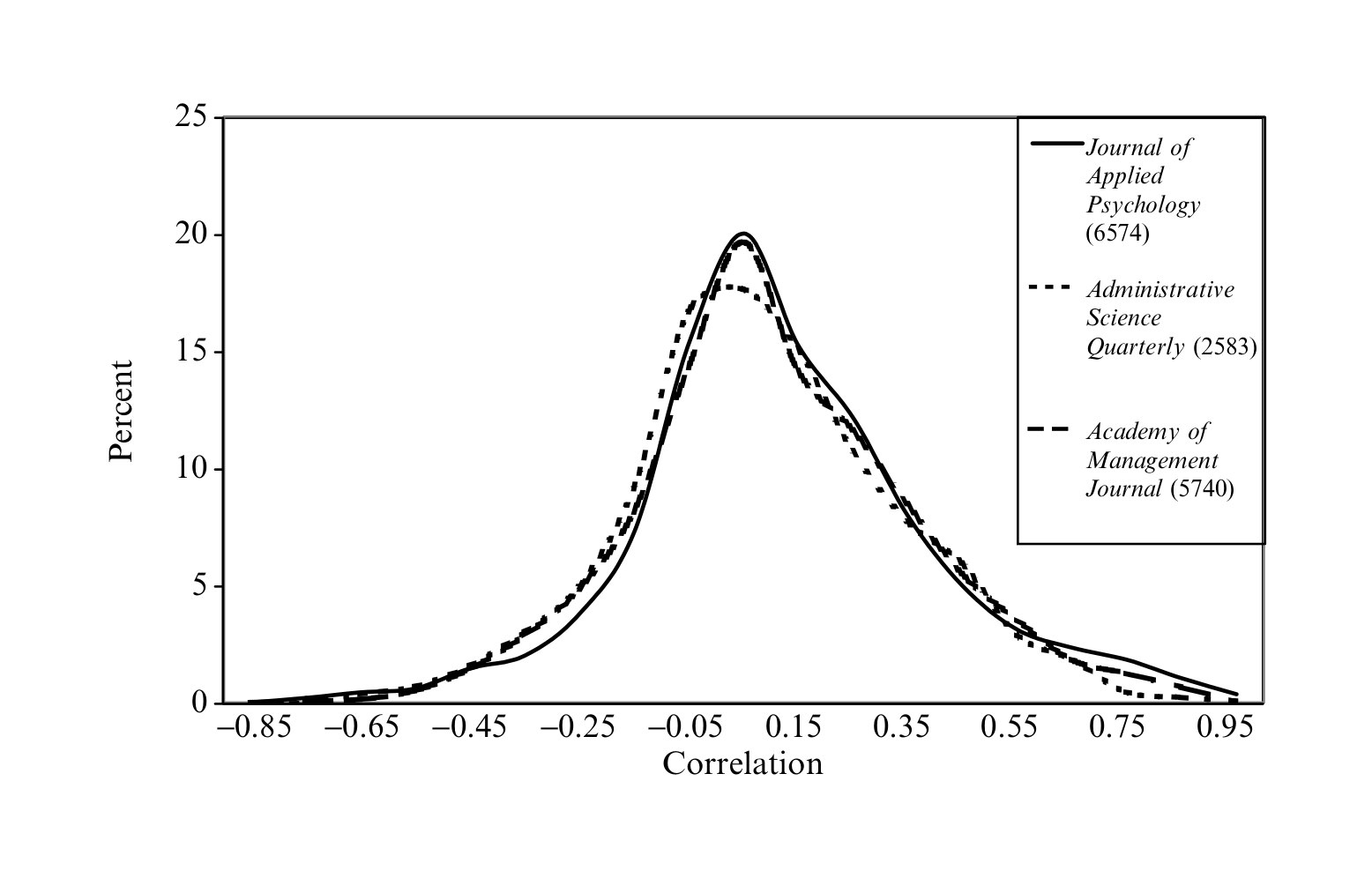 Figure 2.6: Correlations reported in 3 journals