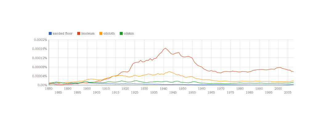 Ditto, but narrowing to post-1880 and including linoleum & oilcloth