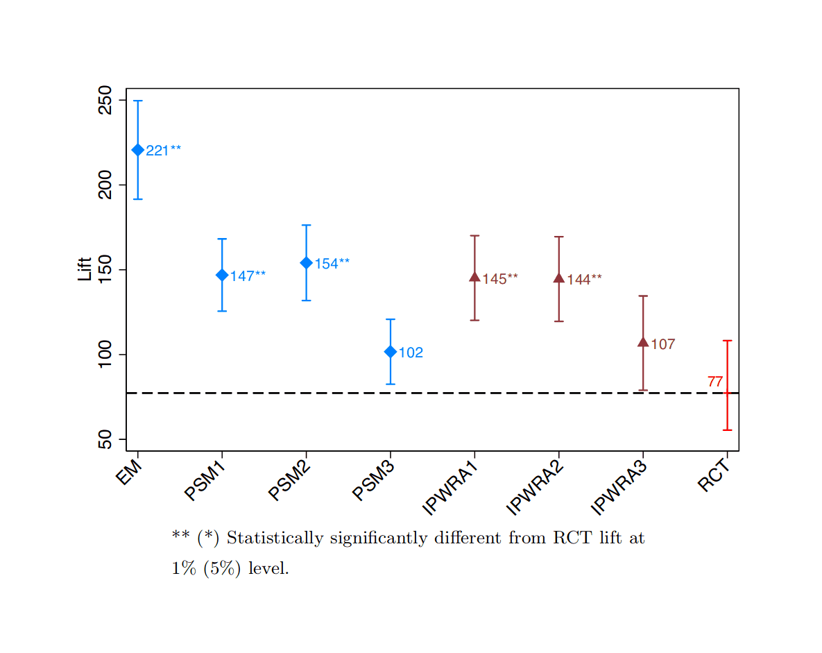 Figure 7: Summary of lift estimates and confidence intervals.