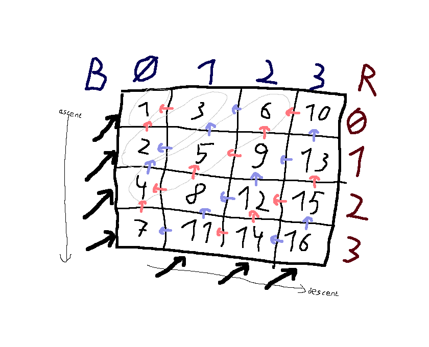 Diagonal traversal pattern illustration, by FeepingCreature.