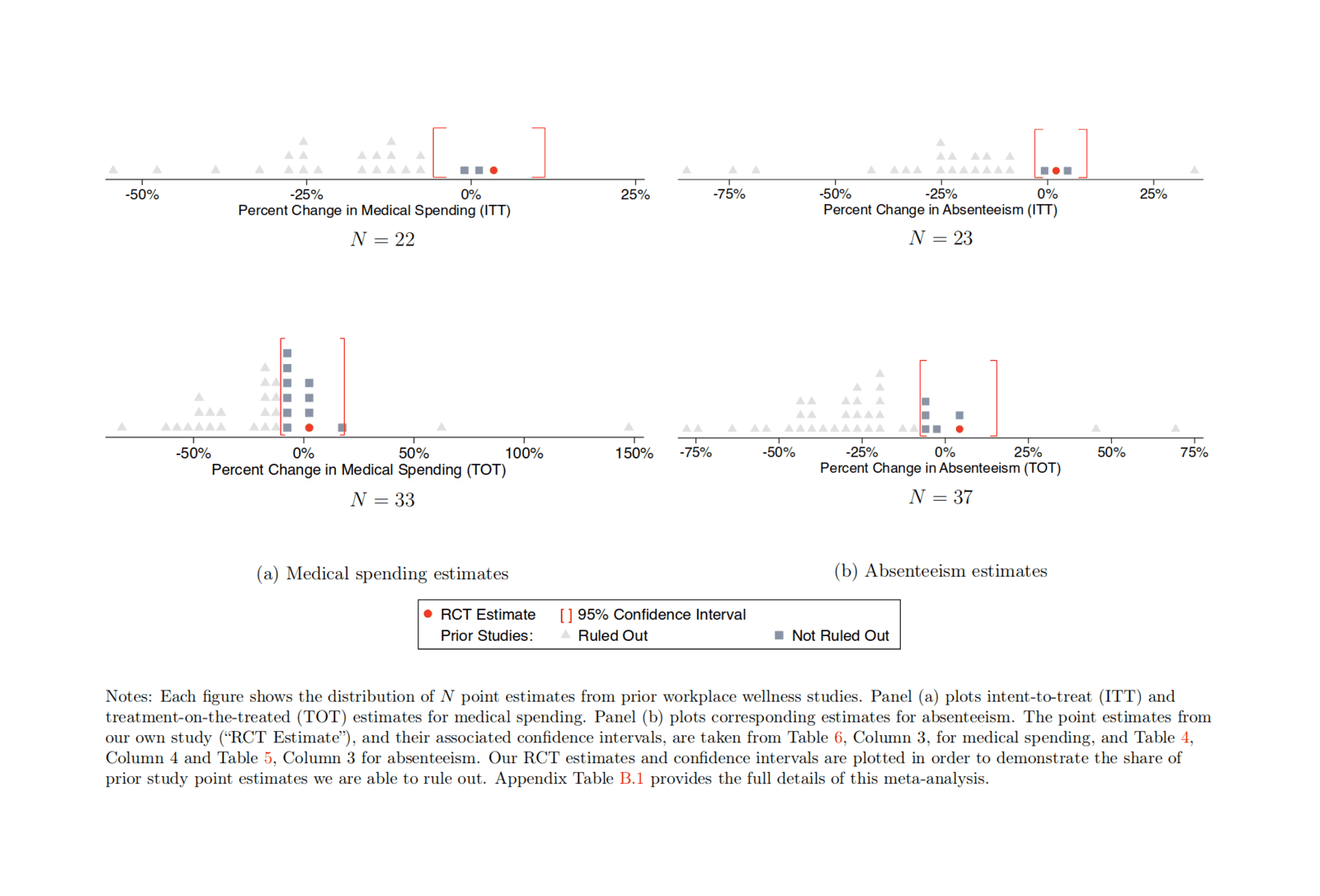 Figure 8: Comparison of experimental estimates to prior studies. [Jones et al 2018: comparison of previous literature’s correlational point-estimates with the randomized effect’s CI, demonstrating that almost none fall within the CI.]