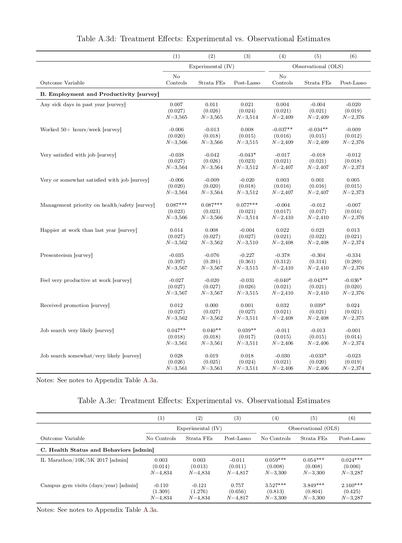 Jones et al 2018 appendix: Table A3, d-e, all randomized vs correlational estimates