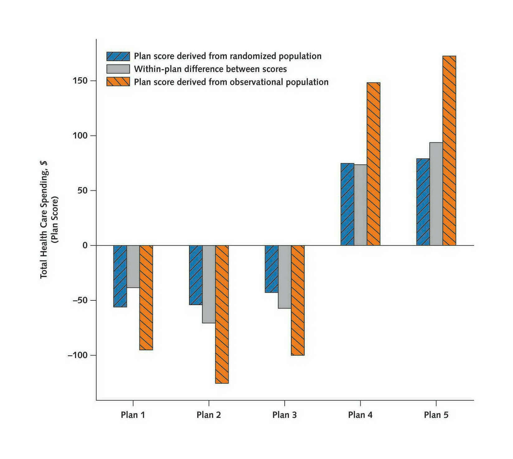 Figure 1: Differences in plan total health care spending scores derived from the observational and randomized populations. Each bar corresponds to 1 of the 5 plans. The blue area of the bar corresponds to a plan’s randomized spending score (relative to the “average” plan mean) based on the randomly assigned population. The orange bar corresponds to a plan’s spending score based on the observational population before risk adjustment. The grey unhatched portion indicates the difference between the 2 scores, or the extent of residual confounding in the observational scores. For these 5 Medicaid plans, higher-cost enrollees selected plans that control spending to a lesser extent. We calculated a plan score for each plan equal to the plan’s deviation from the population-specific plan mean. We compared plan scores between the 2 populations, instead of raw plan means, because population means differed somewhat. Thus, we compared how a plan performed relative to other plans in 1 population with its relative performance in the other population.