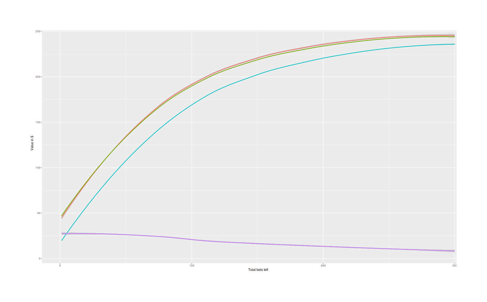 Performance of modified Kelly criterion versus theoretical optimal performance versus decision-tree performance