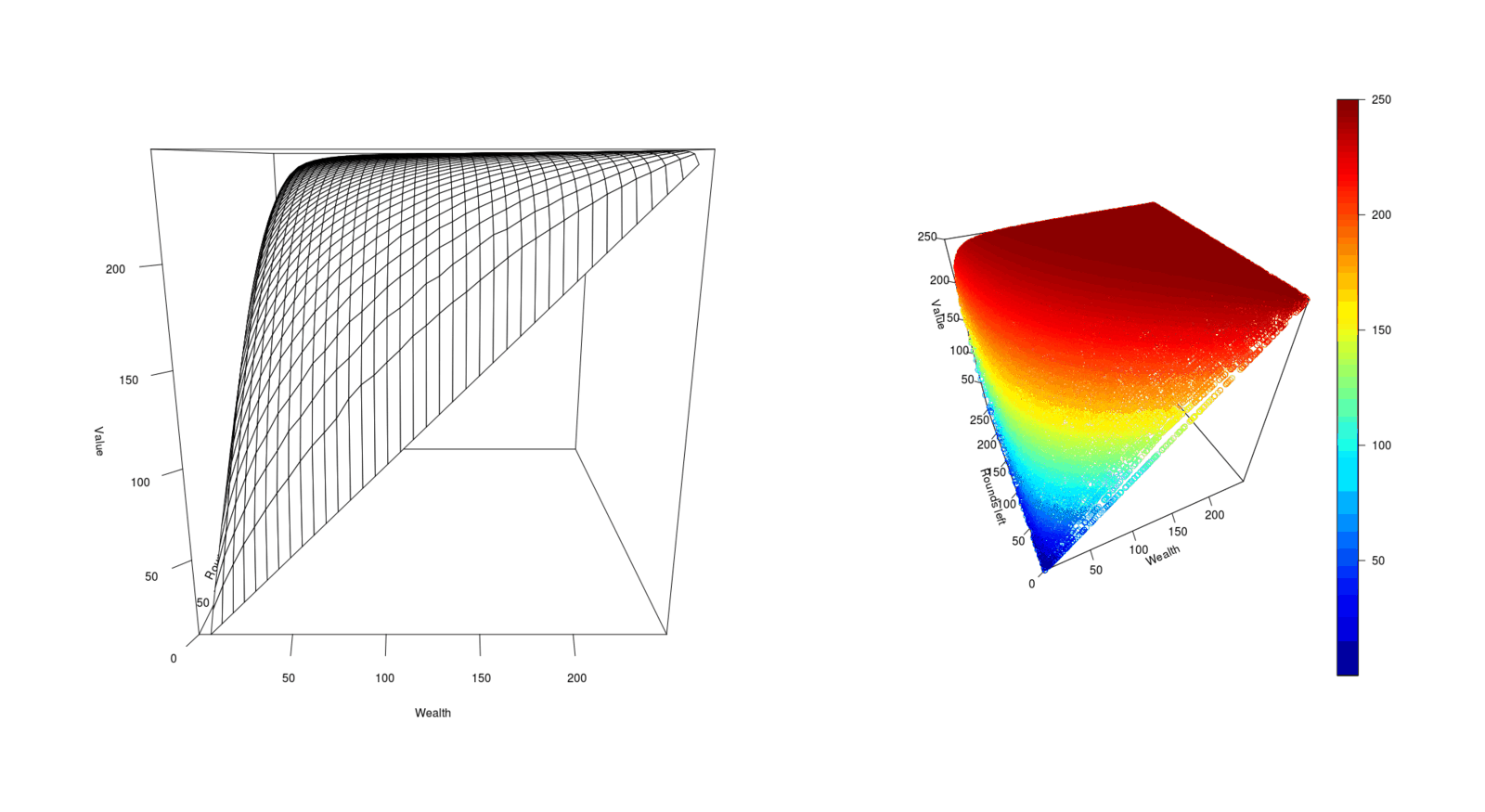 3D plots of the value function varying with wealth available to bet & rounds left to bet in in order to reach the $250 maximum payout