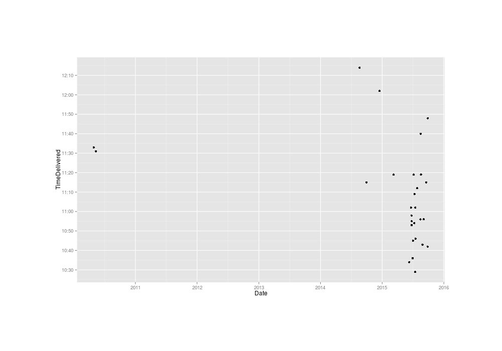 Known exact delivery times to me of USPS packages, 2010–52015