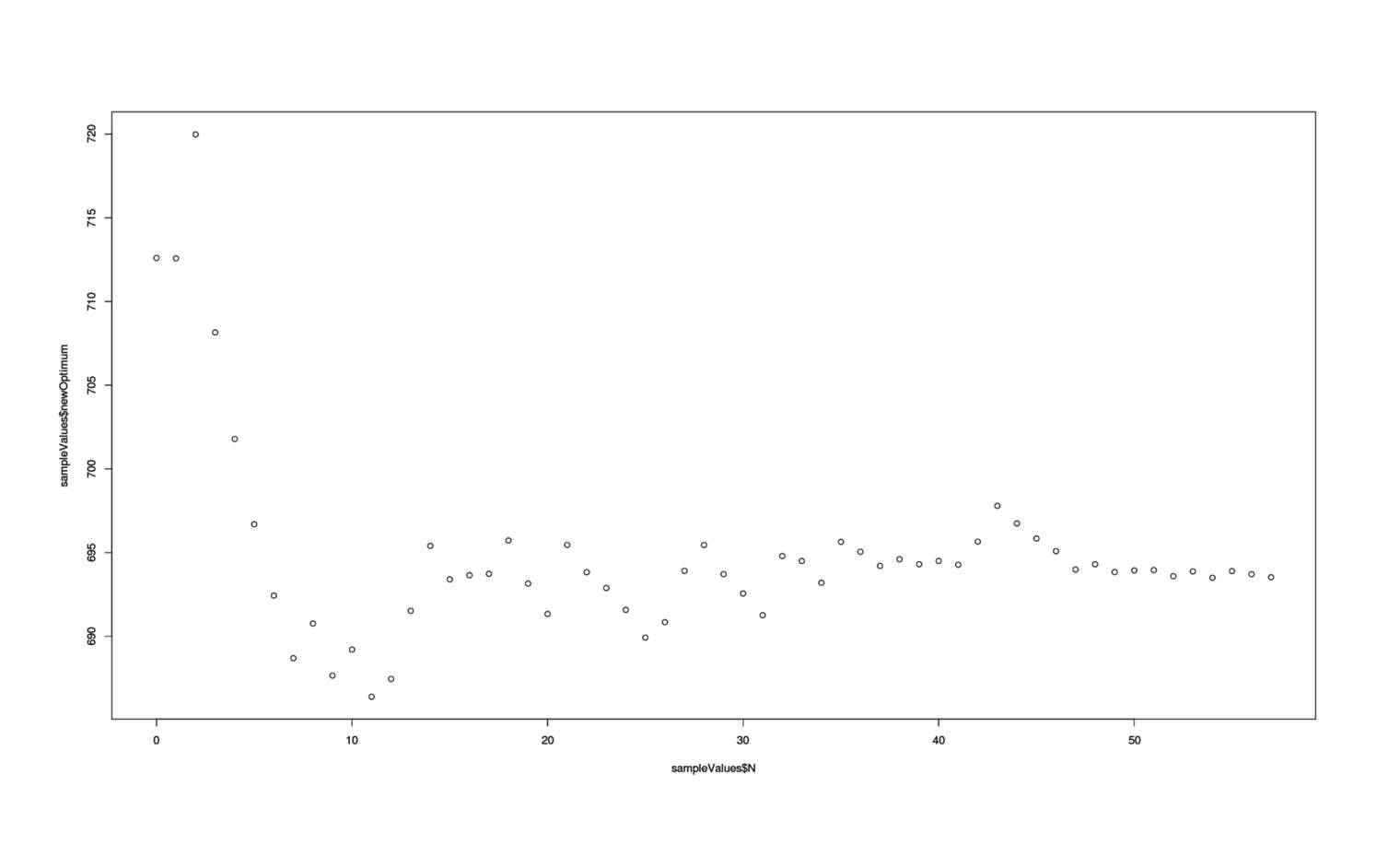 Evolution of optimal time to check the mail based on posterior updated after each observation.