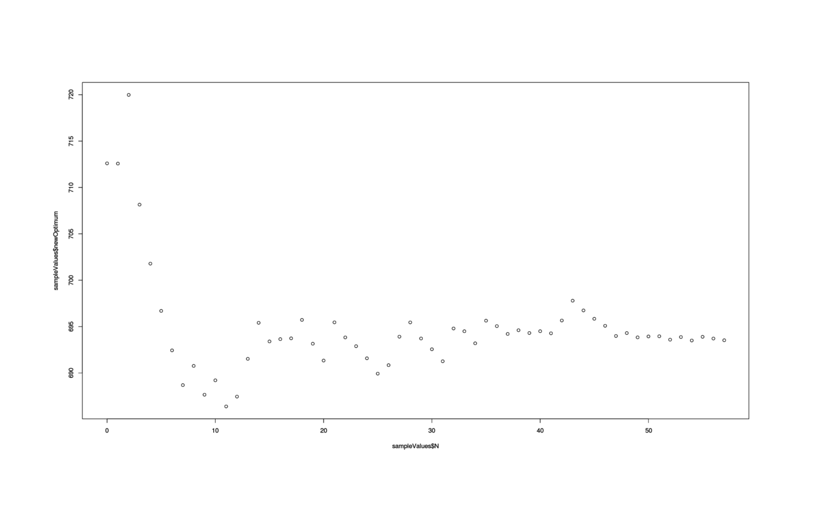 Evolution of optimal time to check the mail based on posterior updated after each observation.