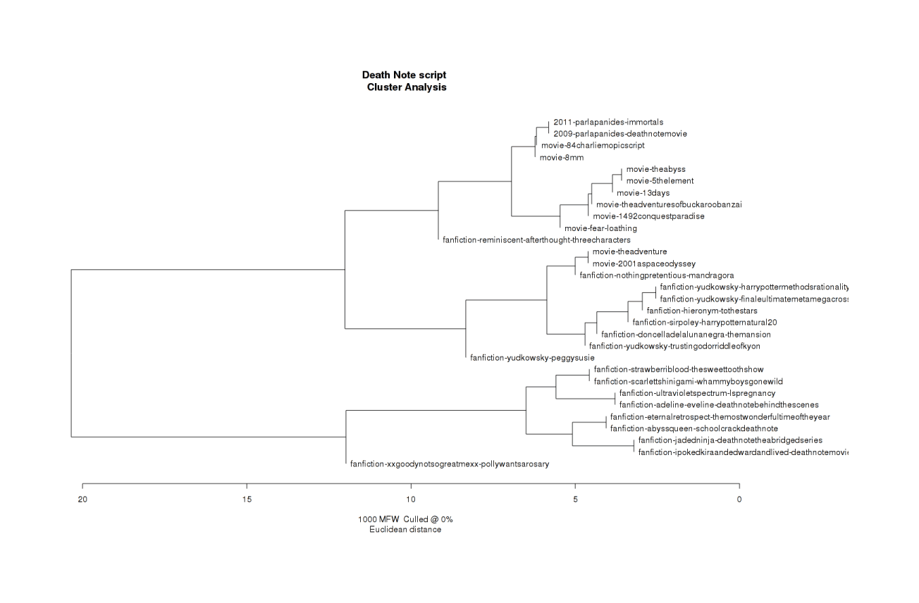 The cluster analysis of the 30-strong corpus.