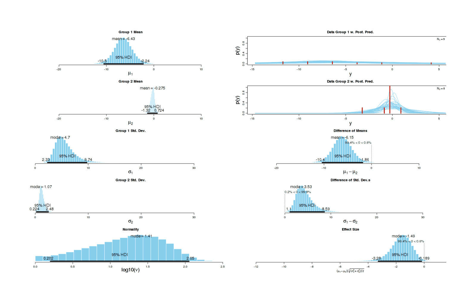 Graphical summary of BEST results for full dataset of how the positive/negative comments were treated