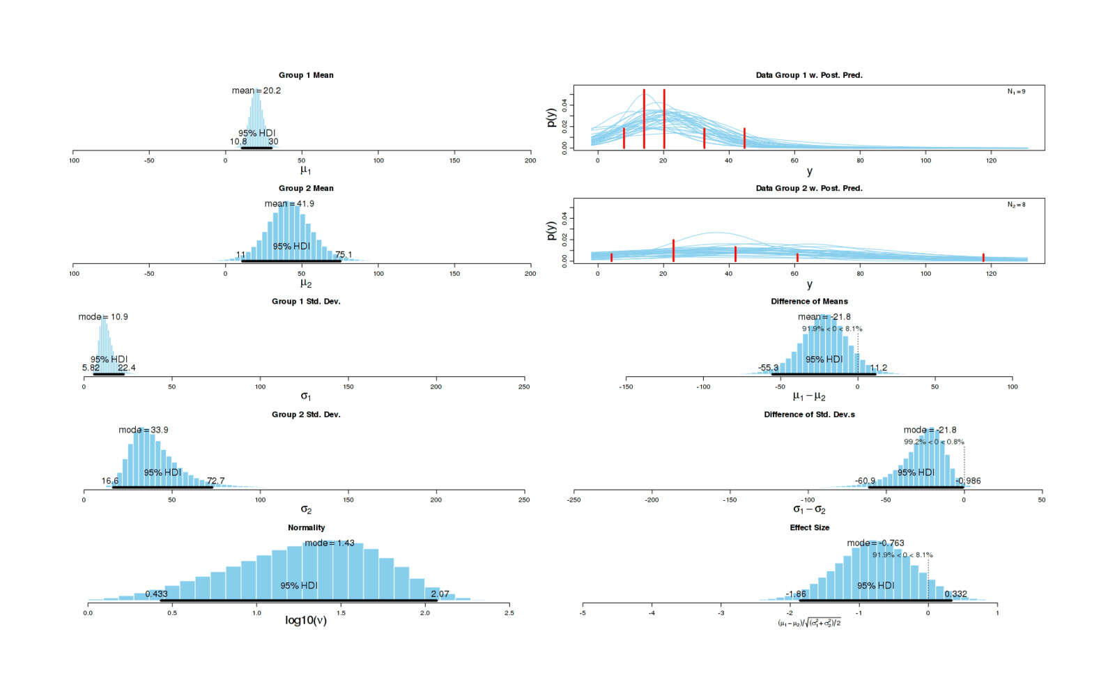 Graphical summary of BEST results for full dataset