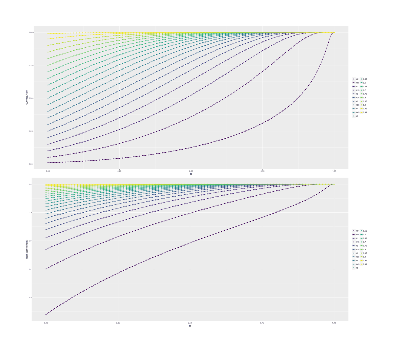 How the probability of post-selection success increases given a prior base rate and a predictor of r power for single-step selection; absolute probabilities, and log-transformed.