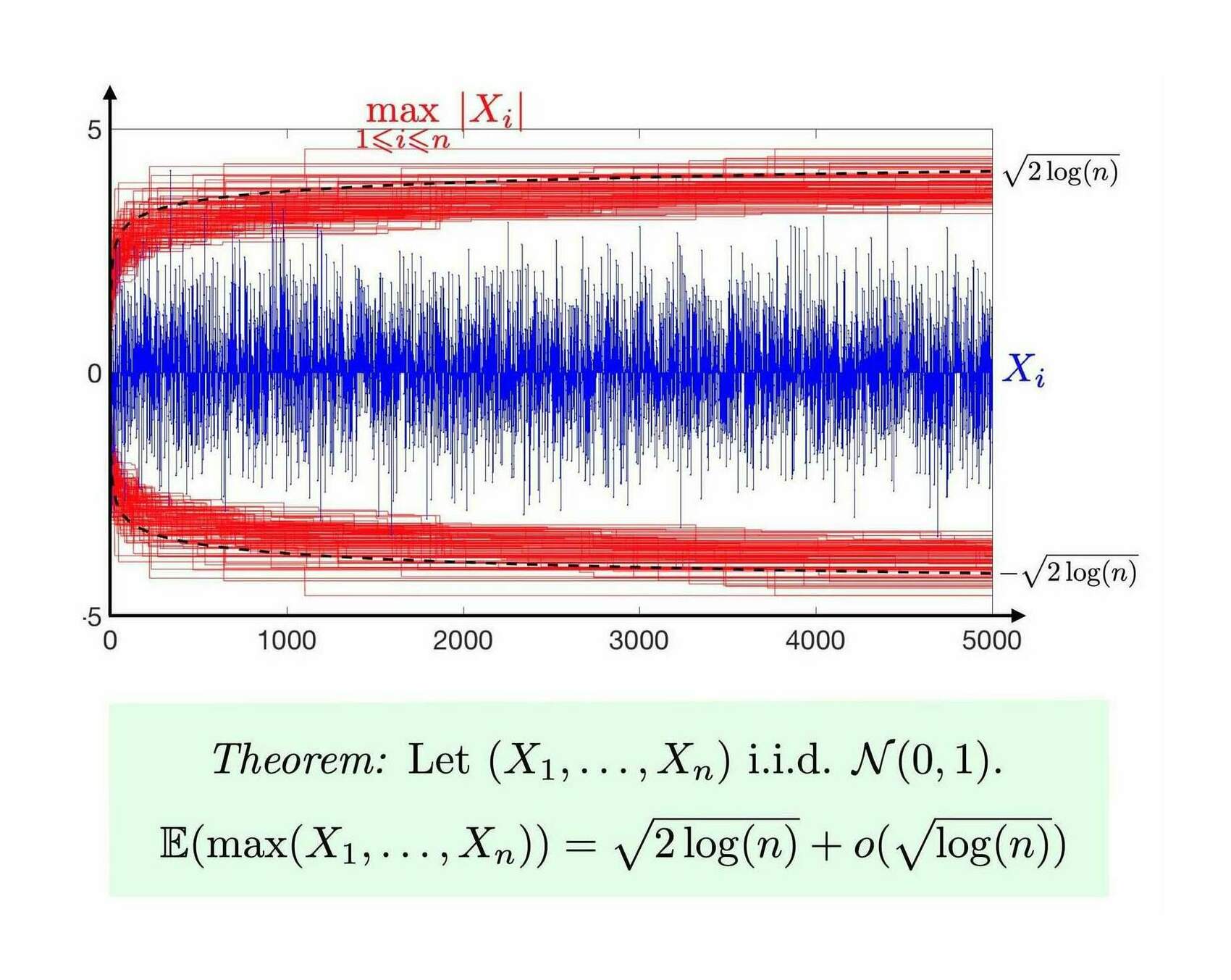 The max central limit theorem visualized (Gabriel Peyré)