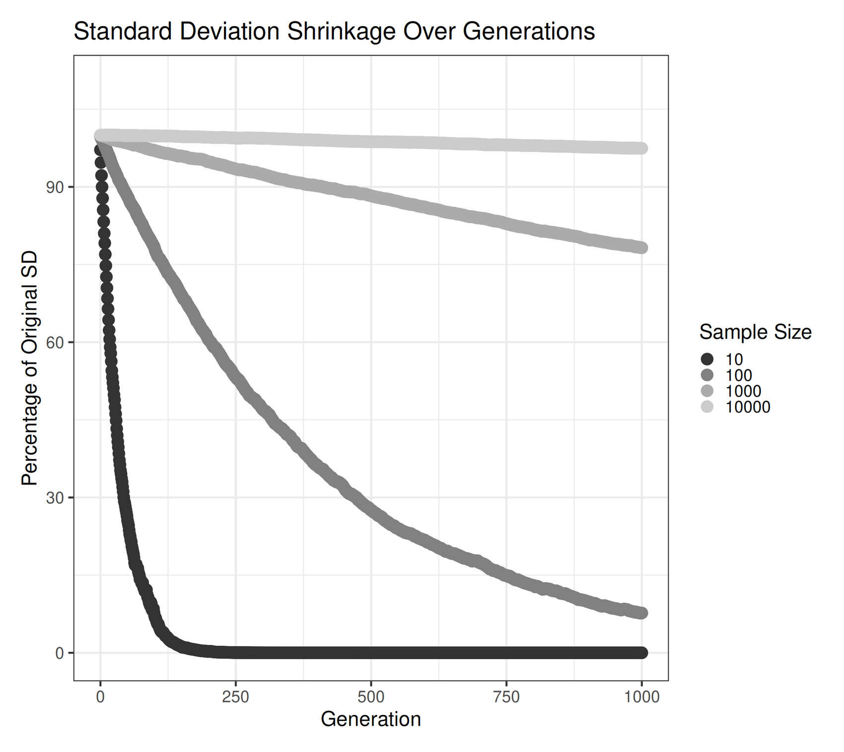 Collapse of a 𝒩(0,1) distribution over many generations of re-sampling from the empirical moments; large sample sizes can reduce the effect greatly, but it is still happening.