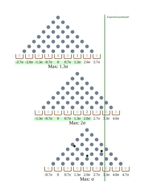 Screenshot of the multi-stage bean machine, showing selection in progress in a 3x3 pipeline