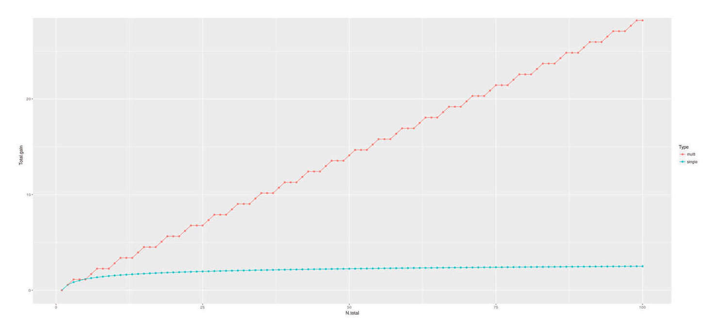 Total gain (SD) from n total samples distributed either in a single round of selection, or spread over as many as possible (n⁄2)