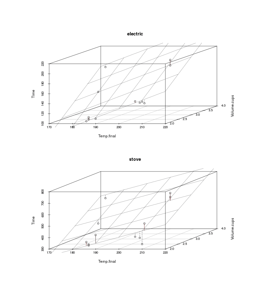 2 3D plots: time to boil vs water volume vs final temperature; split by electric vs stove-top kettle, with residuals/deviations from linear plane/fit