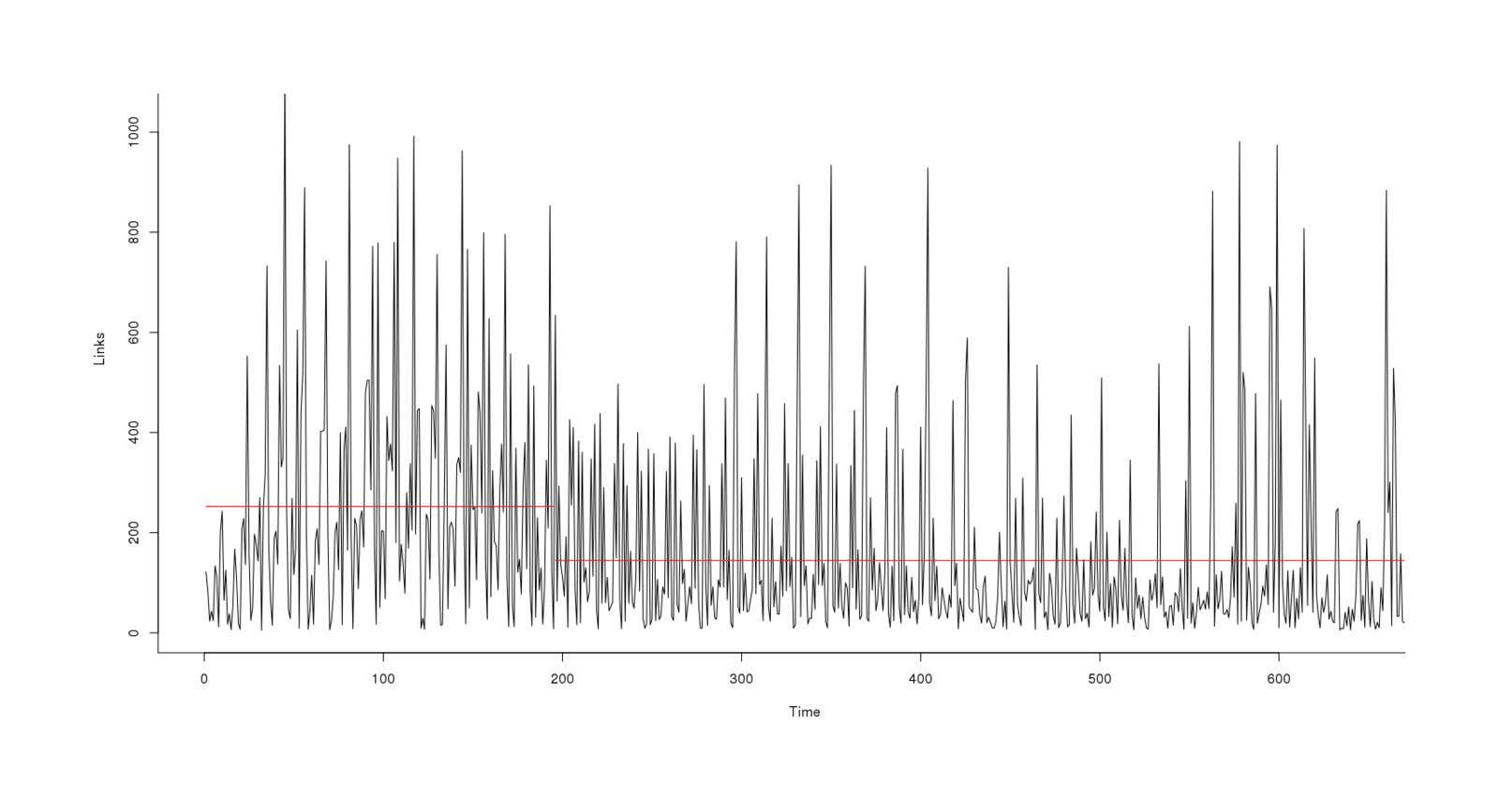 Link count 2010–3201311ya, depicting a regime transition in May/June 2011