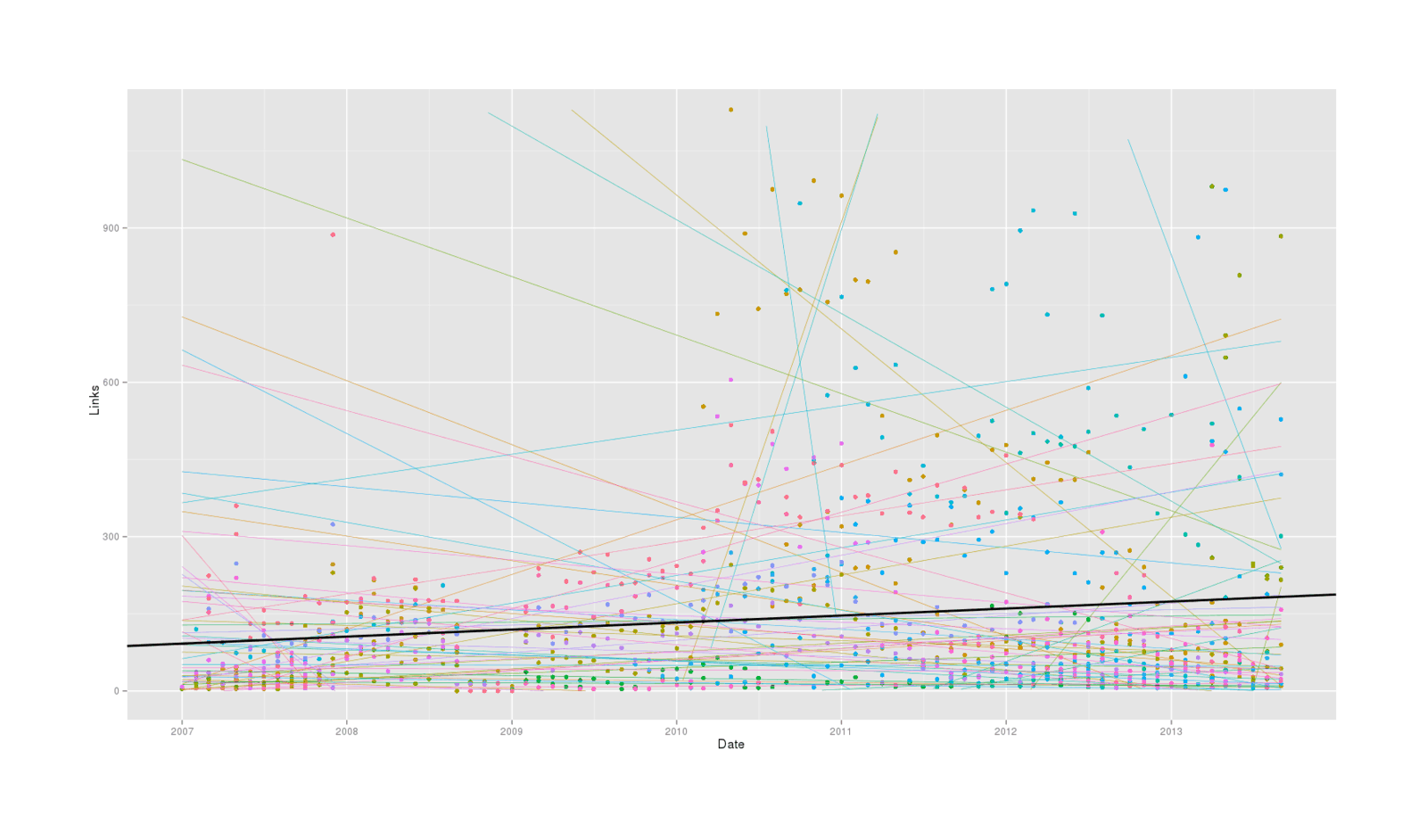 Splitting data by alert, regressing individually