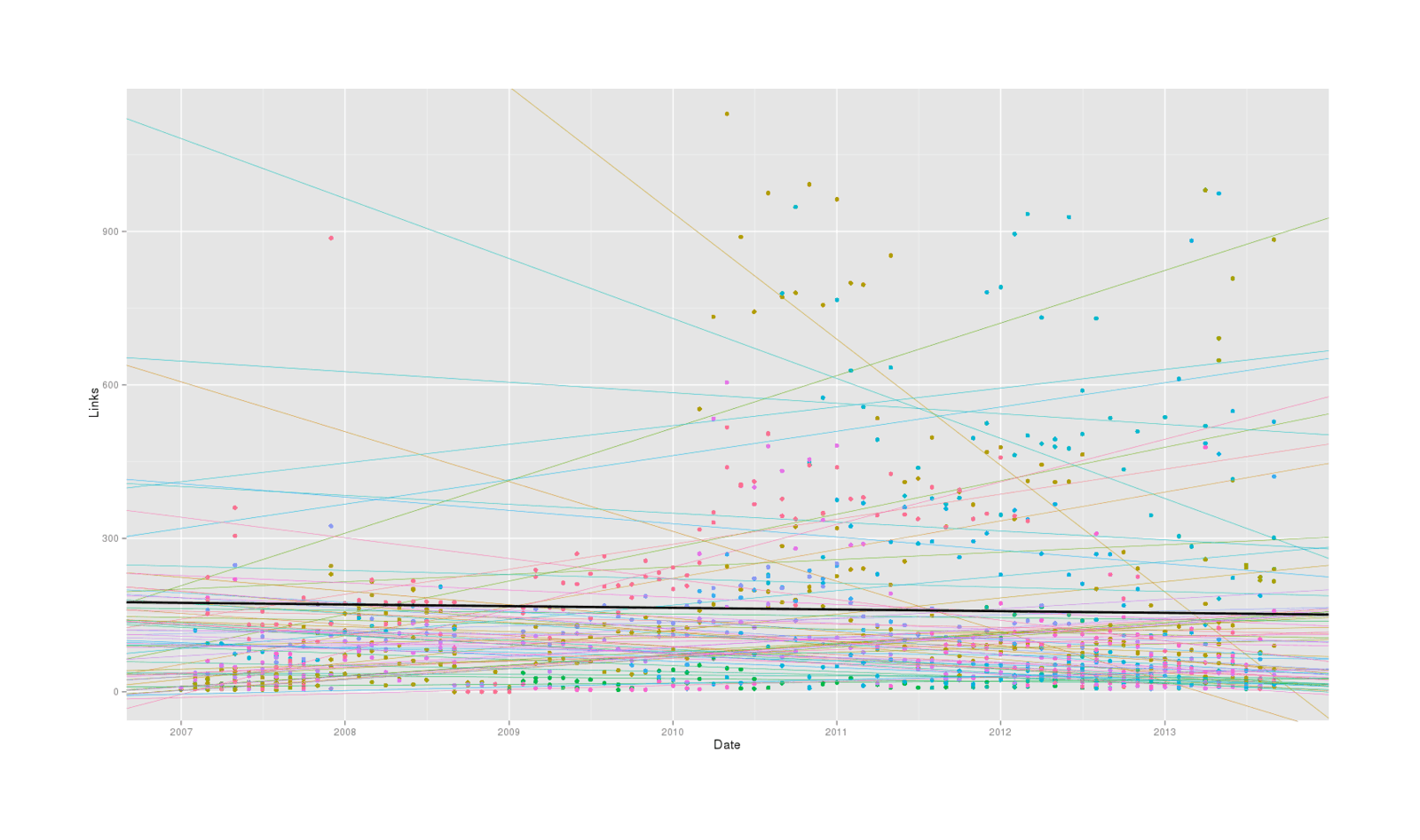 Multi-level regression, grand and individual fits