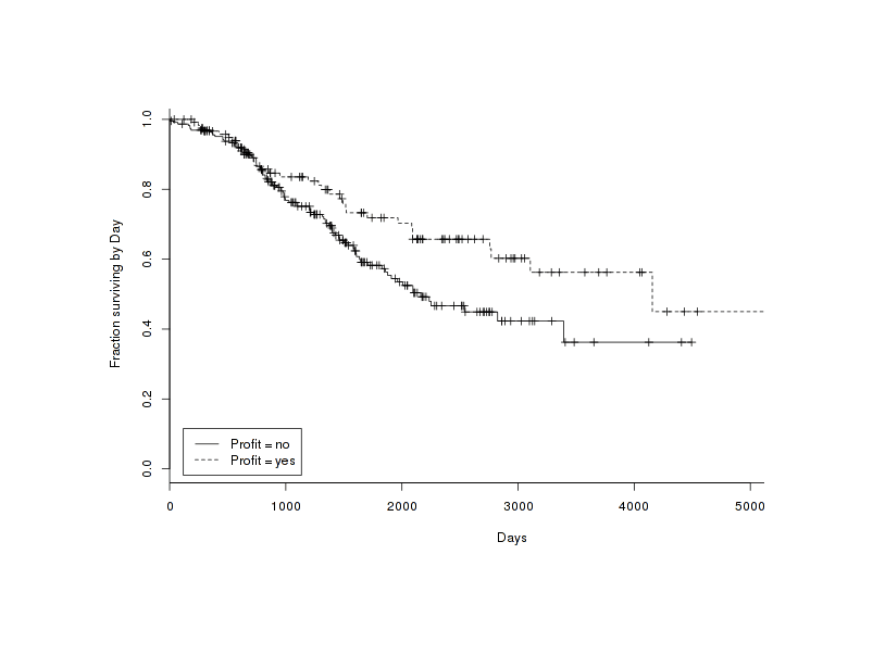 All products over time, split by Profit variable