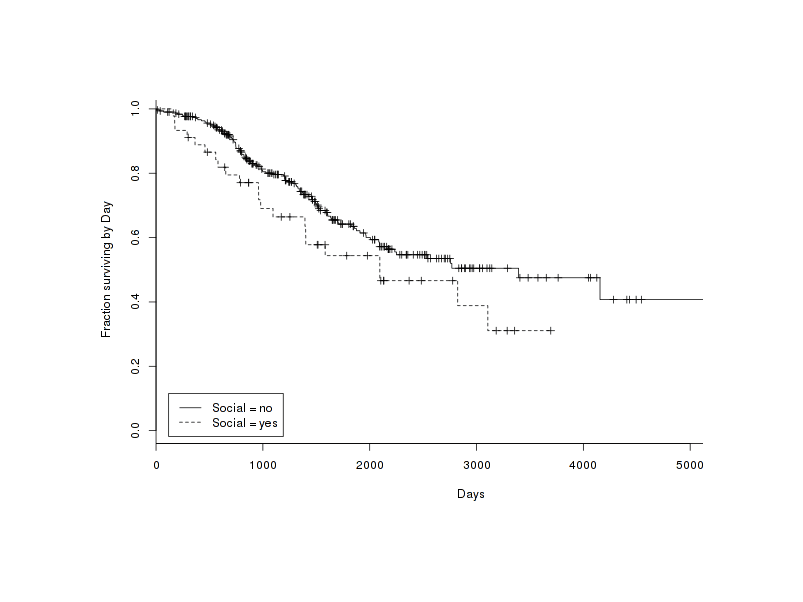 All products over time, split by Social variable