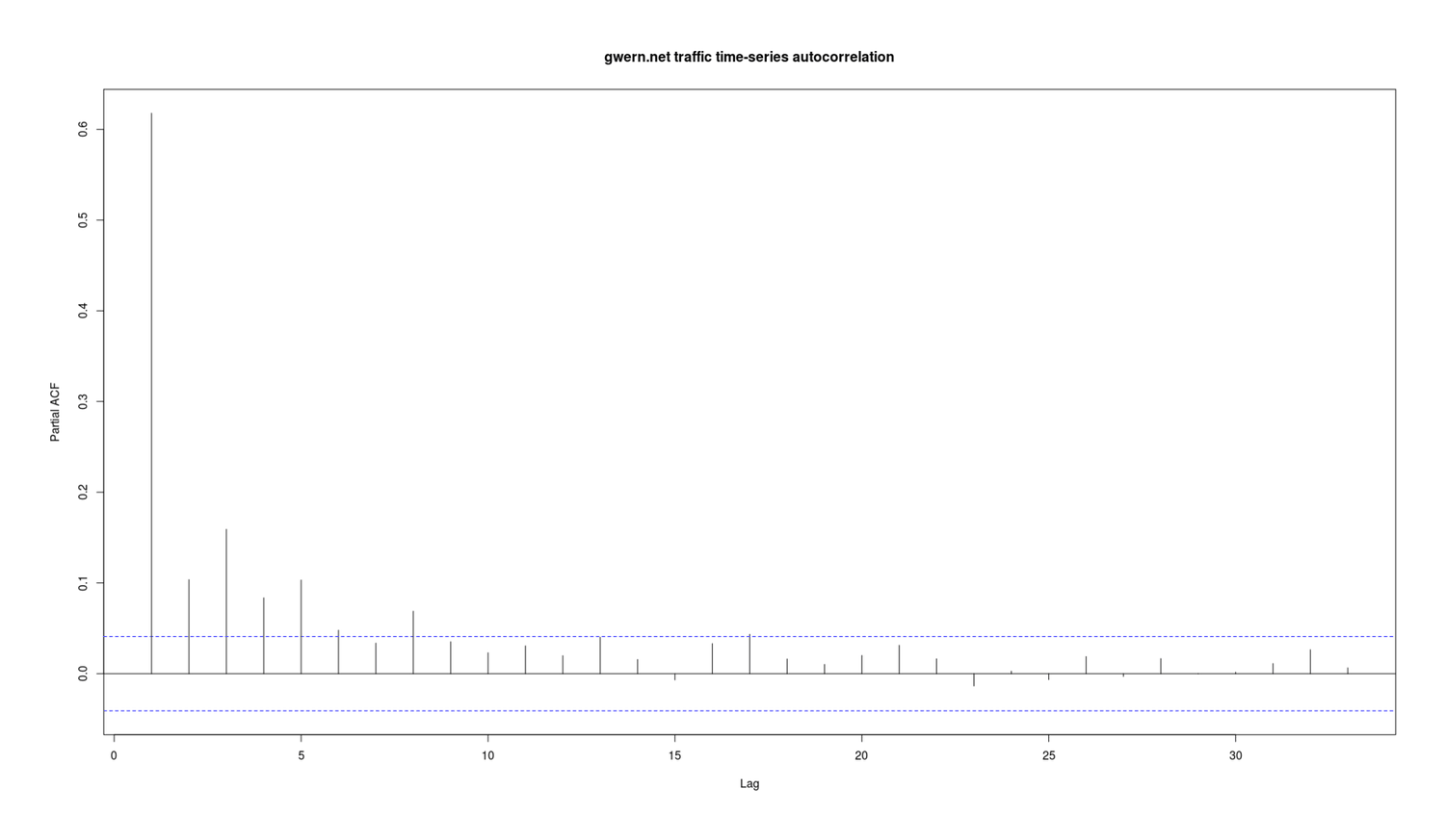 Autocorrelation in Gwern.net daily traffic: previous daily traffic is predictive of current traffic up to t = 8 days ago