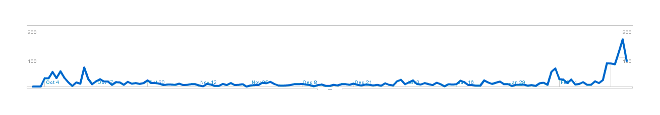 Plot of page-hits (y-axis) versus date (x-axis)