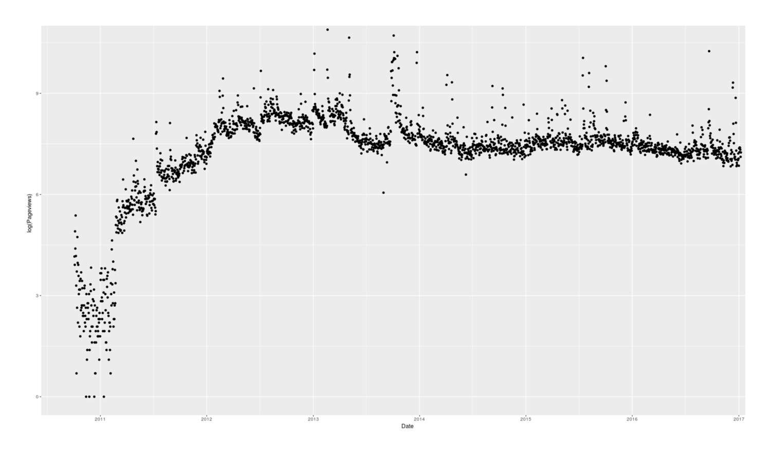 Daily pageviews/traffic to Gwern.net, 2010–72017; log-transformed