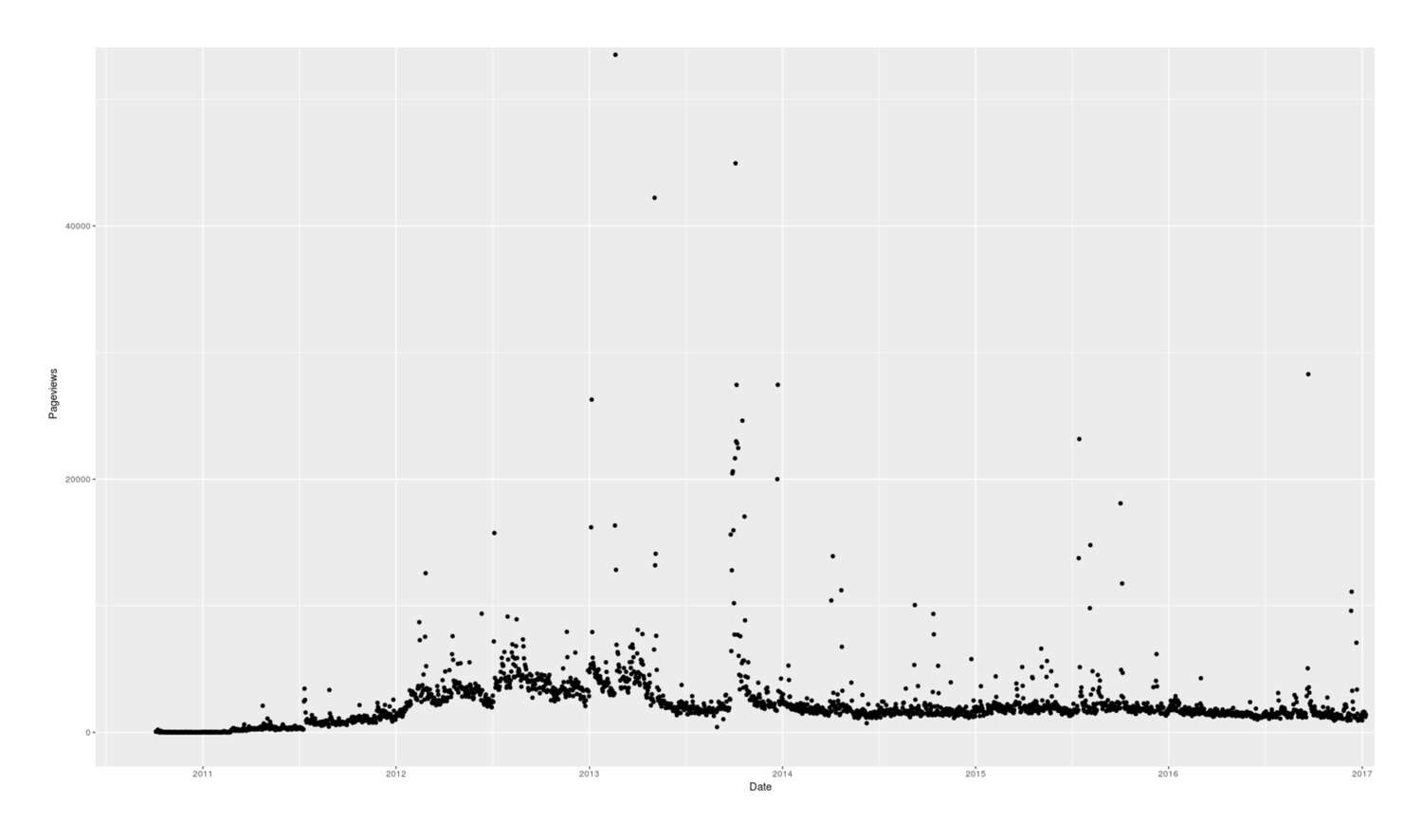 Daily pageviews/traffic to Gwern.net, 2010–72017