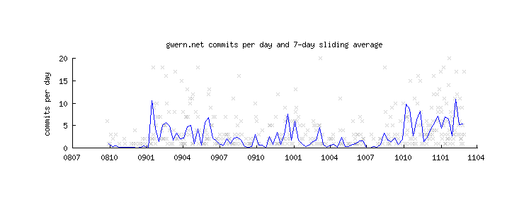 Plot of patch creations (y-axis) versus date (x-axis): October to February