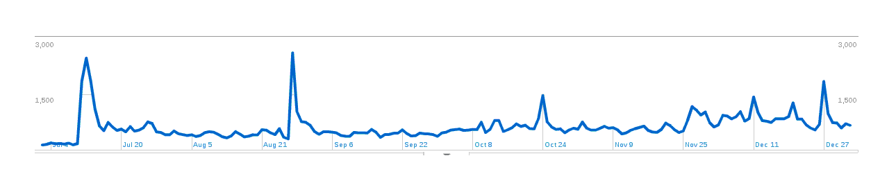 Plot of page-hits (y-axis) versus date (x-axis)