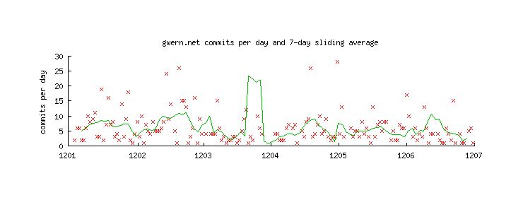 Plot of patch creations (y-axis) versus date (x-axis): January 201212ya to 2012-07-02