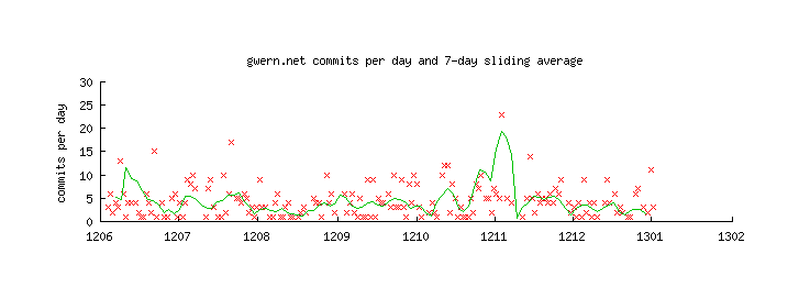 Plot of patch creations (y-axis) versus date (x-axis): July 201212ya to 2013-01-02