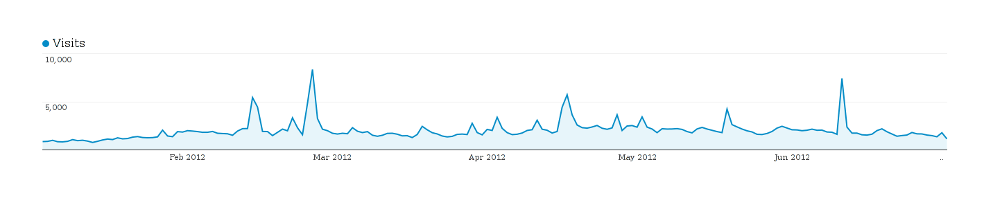 Plot of page-hits (y-axis) versus date (x-axis), early 2012