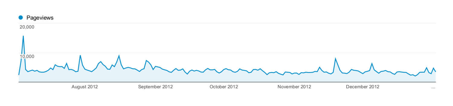 Plot of page-hits (y-axis) versus date (x-axis), late 2012