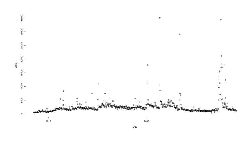 Hits over time for Gwern.net