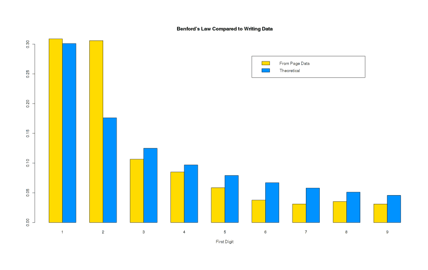 Histogram/barplot of parsed numbers vs predicted