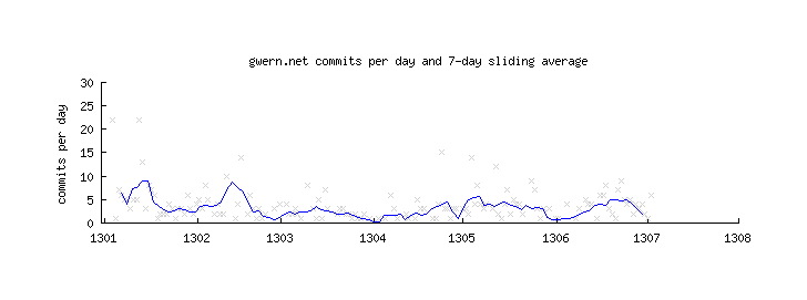 Plot of patch creations (y-axis) versus date (x-axis): January 201311ya to 2013-07-02