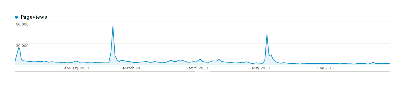 Plot of page-hits (y-axis) versus date (x-axis), early-mid 2013