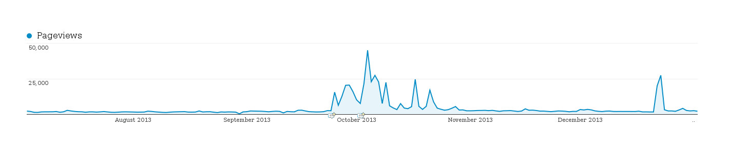 Plot of page-hits (y-axis) versus date (x-axis), mid-late 2013