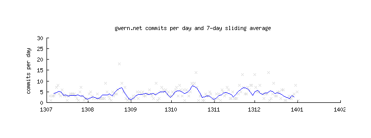 Plot of patch creations (y-axis) versus date (x-axis): July 201311ya to 2014-01-02