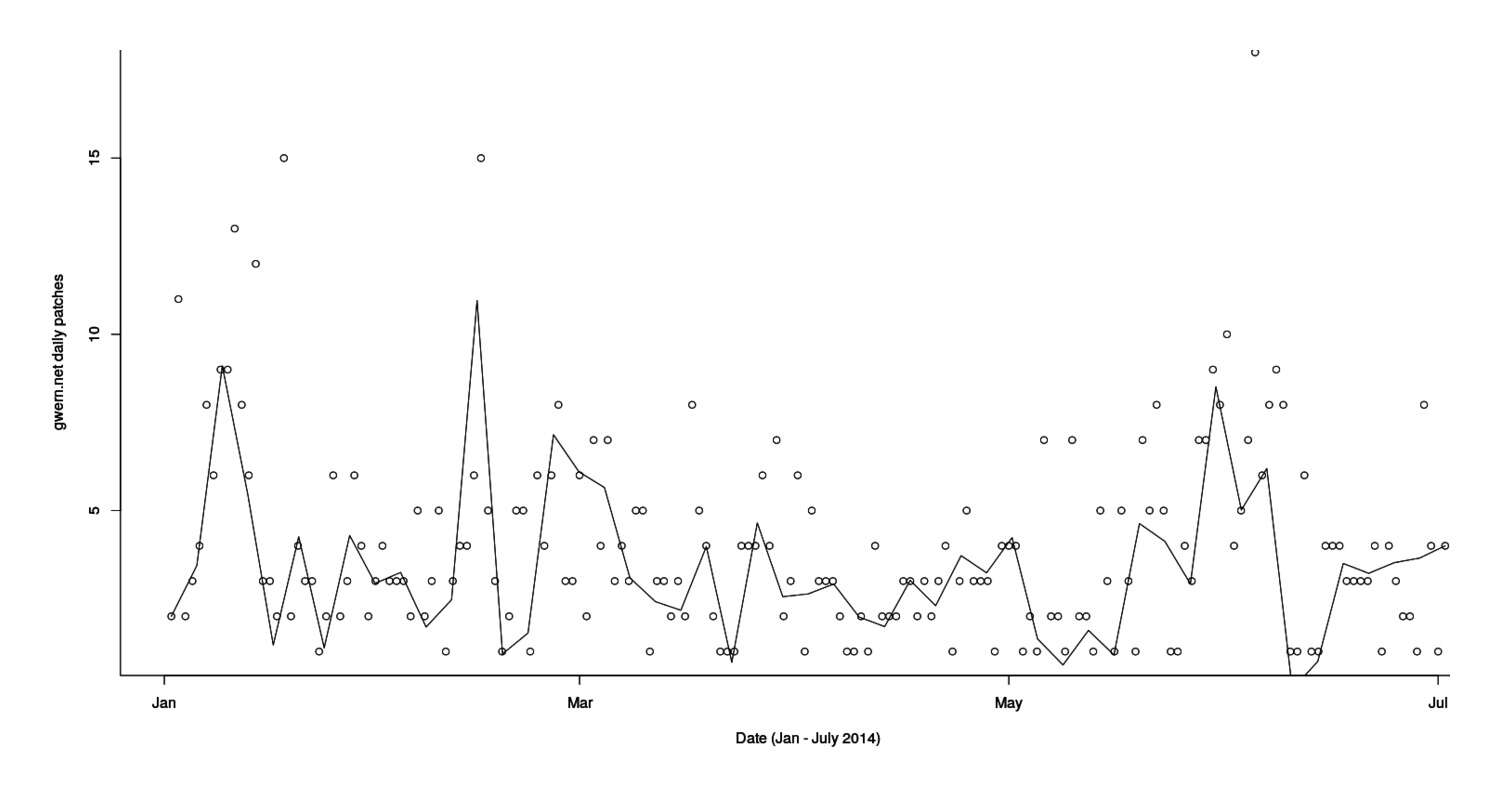 Plot of patch creations (y-axis) versus date (x-axis): January to July 2014