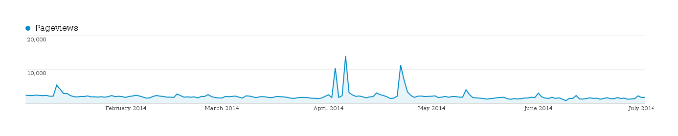 Plot of page-views (y-axis) versus date (x-axis), early-mid 2014